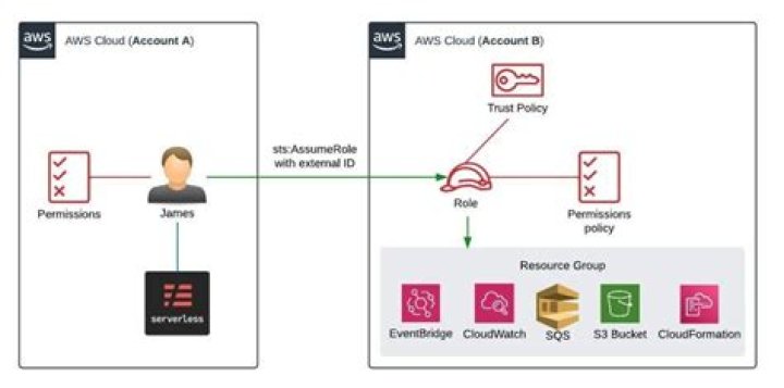 describe-cross-account-access-role — AWS CLI 2.15.39 Command Reference